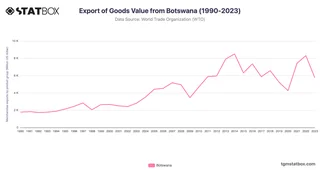 Export of Goods Value from Botswana (1990-2023)