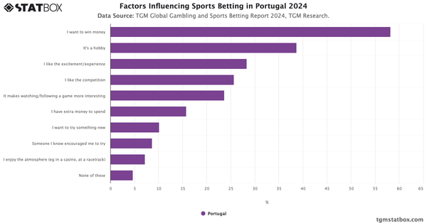 Factors Influencing Sports Betting in Portugal 2024|Chart|TGM StatBox