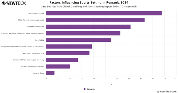 Factors Influencing Sports Betting in Romania 2024|Chart|TGM StatBox