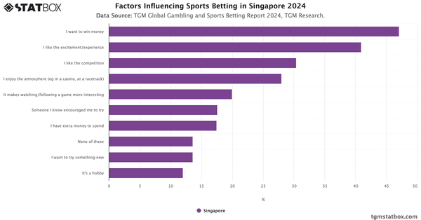 Factors Influencing Sports Betting in Singapore 2024|Chart|TGM StatBox