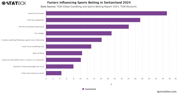 Factors Influencing Sports Betting in Switzerland 2024|Chart|TGM StatBox