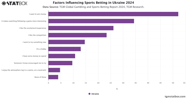 Factors Influencing Sports Betting in Ukraine 2024|Chart|TGM StatBox