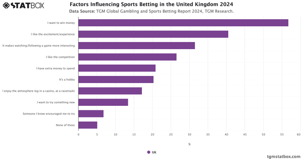 Factors Influencing Sports Betting in the United Kingdom 2024|Chart|TGM StatBox