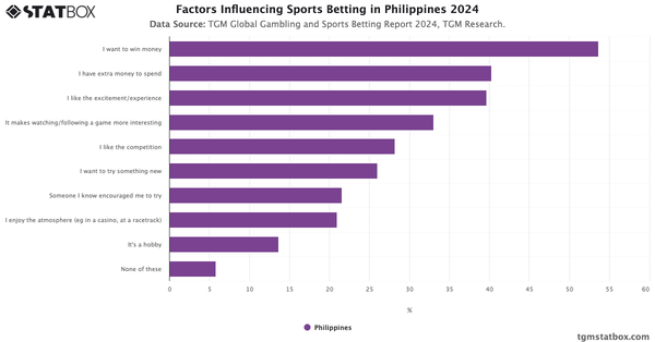 Factors Influencing Sports Betting in Philippines 2024|Chart|TGM StatBox