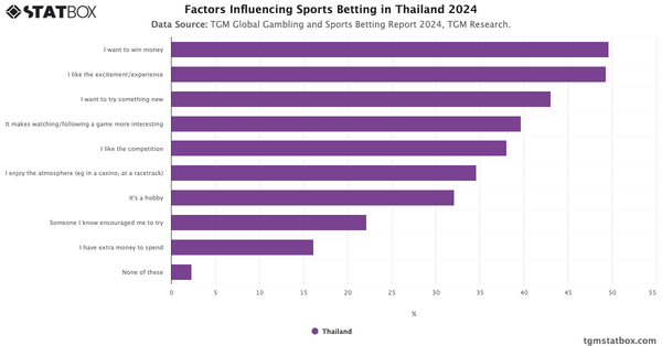 Factors Influencing Sports Betting in Thailand 2024|Chart|TGM StatBox