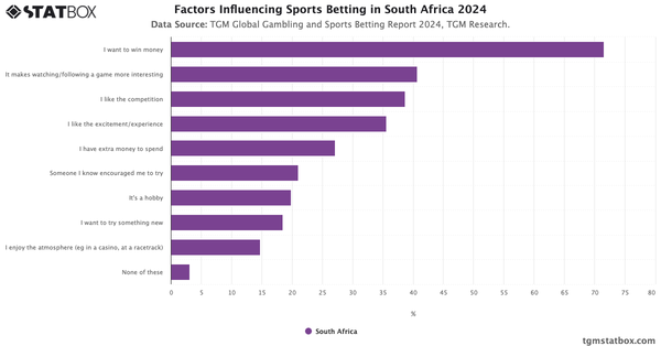 Factors Influencing Sports Betting in South Africa 2024|Chart|TGM StatBox