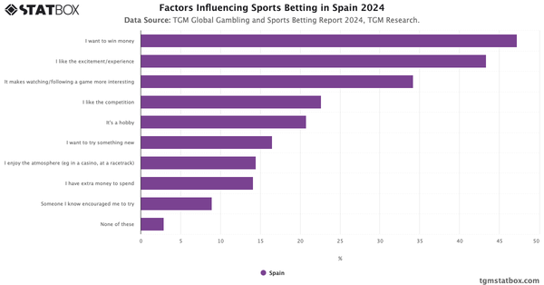 Factors Influencing Sports Betting in Spain 2024|Chart|TGM StatBox