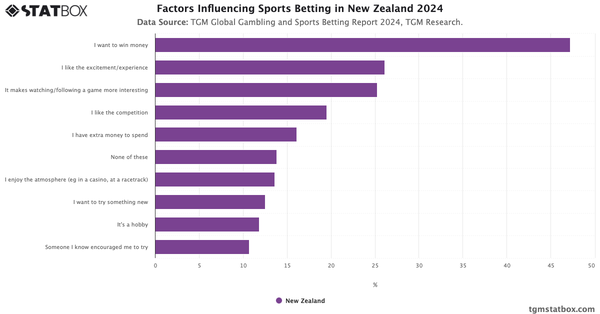 Factors Influencing Sports Betting in New Zealand 2024|Chart|TGM StatBox