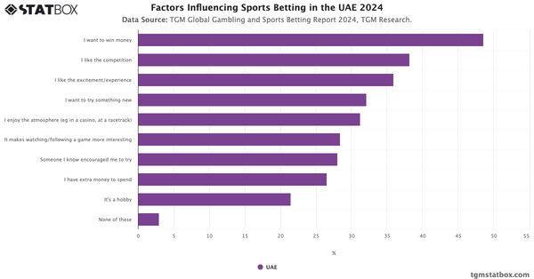 Factors Influencing Sports Betting in the UAE 2024|Chart|TGM StatBox