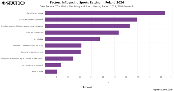 Factors Influencing Sports Betting in Poland 2024|Chart|TGM StatBox