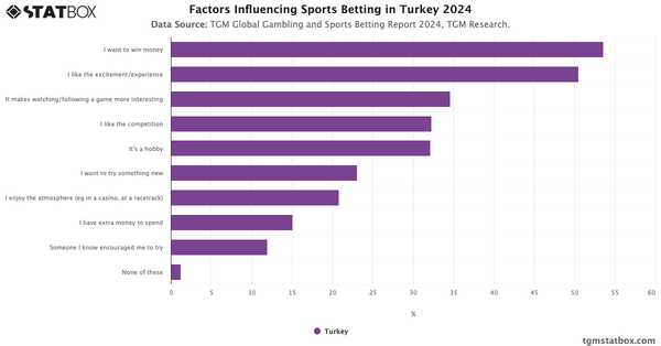 Factors Influencing Sports Betting in Turkey 2024|Chart|TGM StatBox