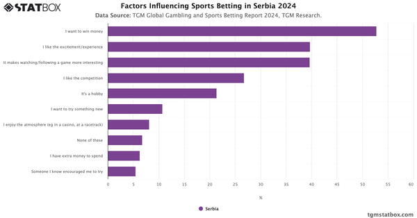 Factors Influencing Sports Betting in Serbia 2024|Chart|TGM StatBox