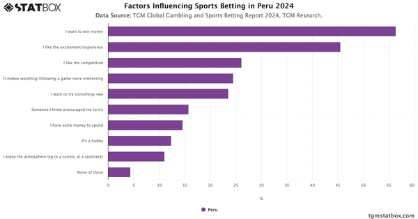 Factors Influencing Sports Betting in Peru 2024|Chart|TGM StatBox