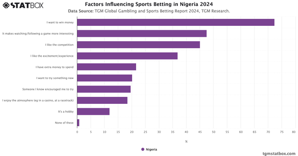 Factors Influencing Sports Betting in Nigeria 2024|Chart|TGM StatBox