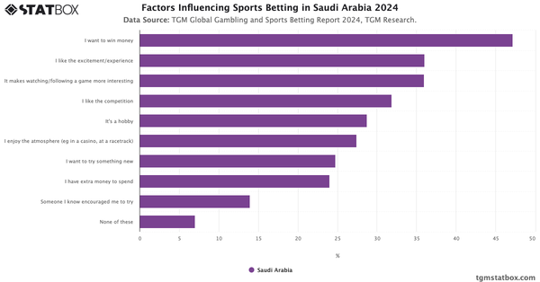 Factors Influencing Sports Betting in Saudi Arabia 2024|Chart|TGM StatBox