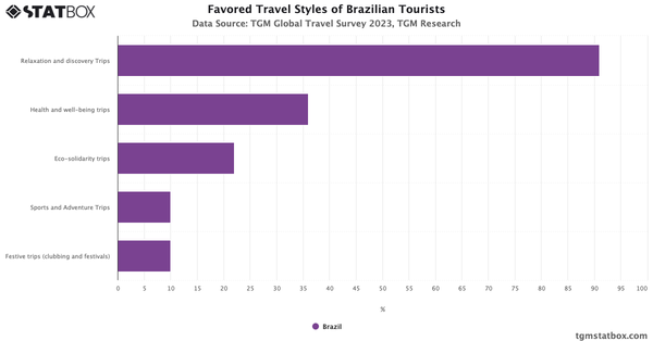 Favored Travel Styles of Brazilian Tourists 2023|Chart|TGM StatBox