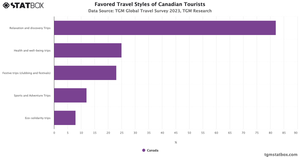 Favored Travel Styles of Canadian Tourists 2023|Chart|TGM StatBox