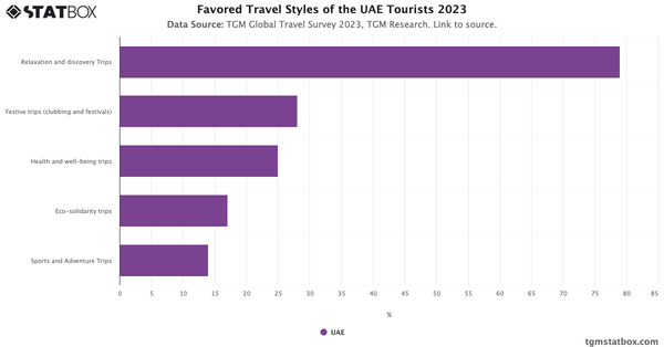 Favored Travel Styles of the UAE Tourists 2023|Chart|TGM StatBox