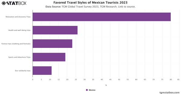 Favored Travel Styles of Mexican Tourists 2023|Chart|TGM StatBox