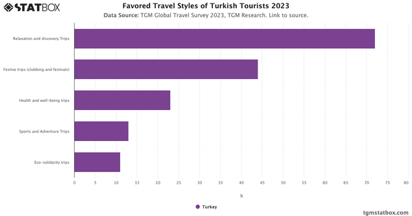 Favored Travel Styles of Turkish Tourists 2023|Chart|TGM StatBox