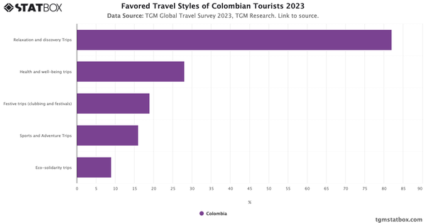 Favored Travel Styles of Colombian Tourists 2023|Chart|TGM StatBox