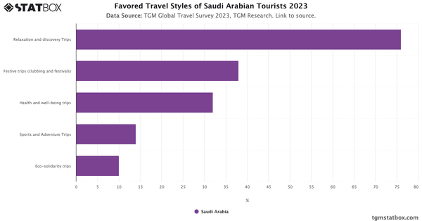 Favored Travel Styles of Saudi Arabian Tourists 2023|Chart|TGM StatBox