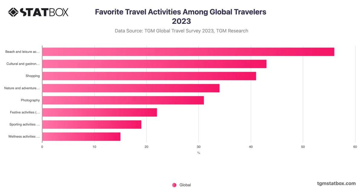 Favorite Travel Activities Among Global Travelers 2023