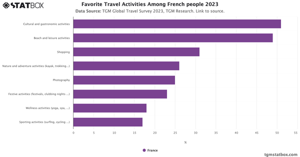 Favorite Travel Activities Among French people 2023|Chart|TGM StatBox