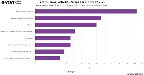 Favorite Travel Activities Among English people 2023|Chart|TGM StatBox