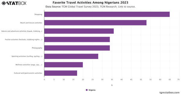 Favorite Travel Activities Among Nigerians 2023|Chart|TGM StatBox