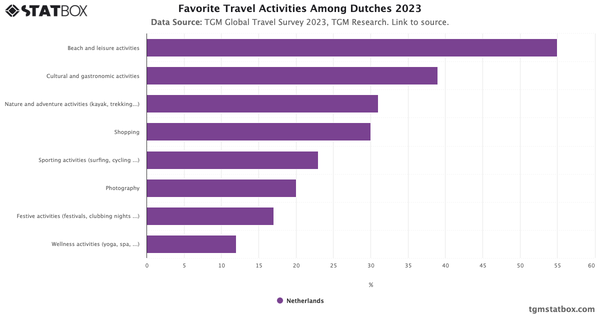 Favorite Travel Activities Among Dutches 2023|Chart|TGM StatBox