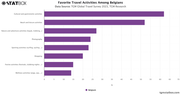 Favorite Travel Activities Among Belgians 2023|Chart|TGM StatBox