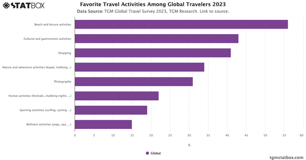 Favorite Travel Activities Among Global Travelers 2023|Chart|TGM StatBox