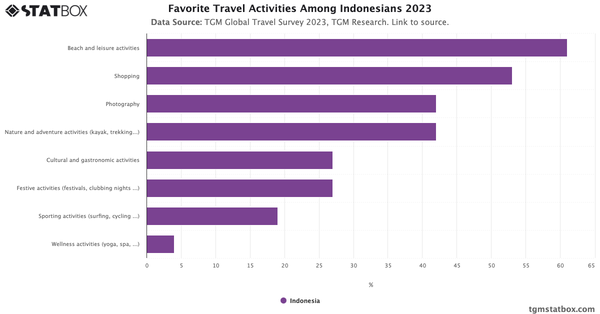 Favorite Travel Activities Among Indonesians 2023|Chart|TGM StatBox