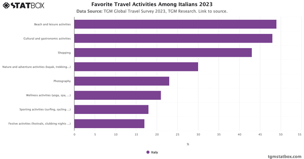 Favorite Travel Activities Among Italians 2023|Chart|TGM StatBox