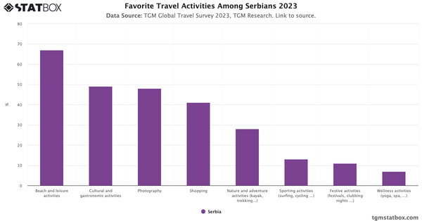 Favorite Travel Activities Among Serbians 2023|Chart|TGM StatBox