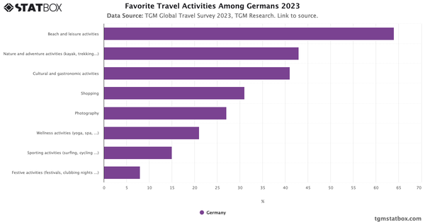 Favorite Travel Activities Among Germans 2023|Chart|TGM StatBox