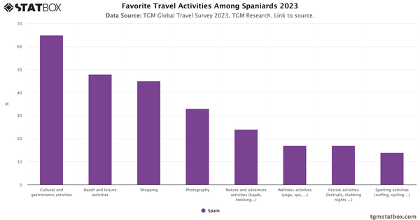 Favorite Travel Activities Among Spaniards 2023|Chart|TGM StatBox