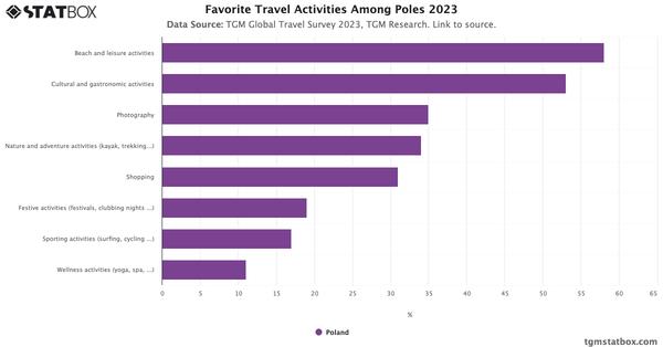 Favorite Travel Activities Among Poles 2023|Chart|TGM StatBox