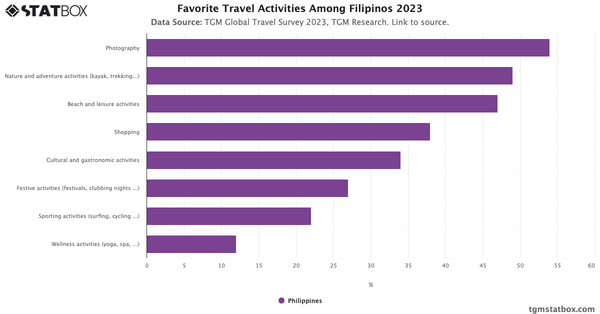 Favorite Travel Activities Among Filipinos 2023|Chart|TGM StatBox