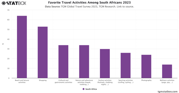 Favorite Travel Activities Among South Africans 2023|Chart|TGM StatBox