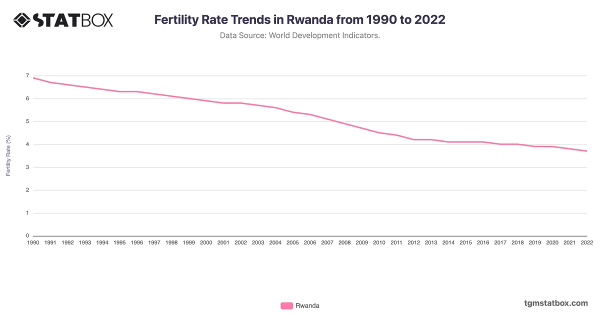 Fertility Rate Trends in Rwanda from 1990 to 2022