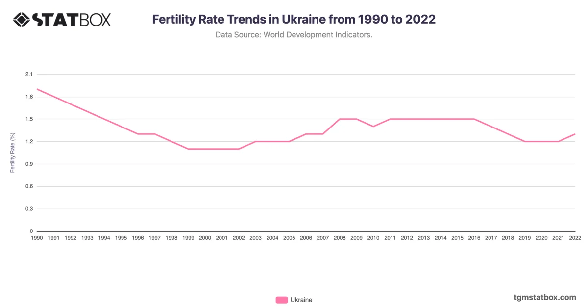 Fertility Rate Trends in Ukraine from 1990 to 2022