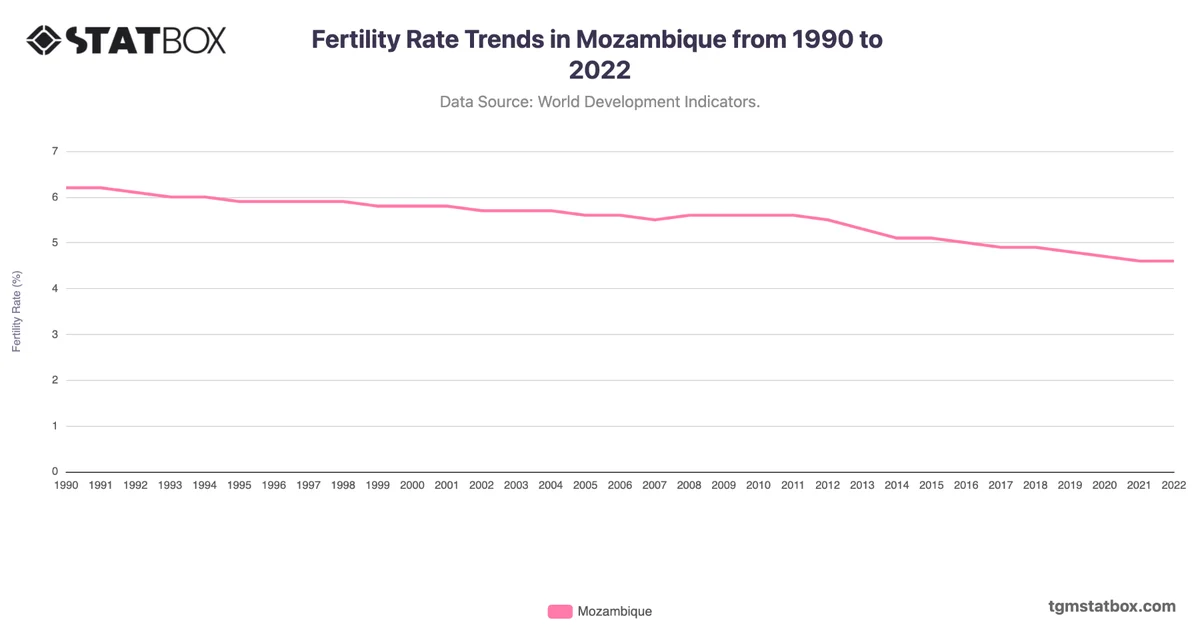 Fertility Rate Trends in Mozambique from 1990 to 2022