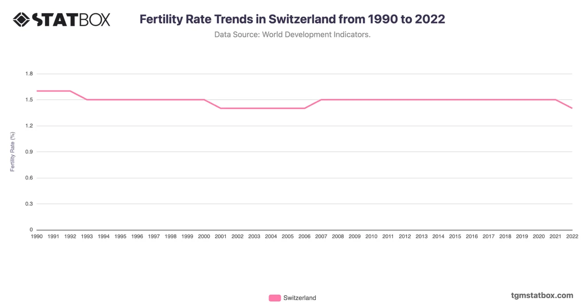 Fertility Rate Trends in Switzerland from 1990 to 2022