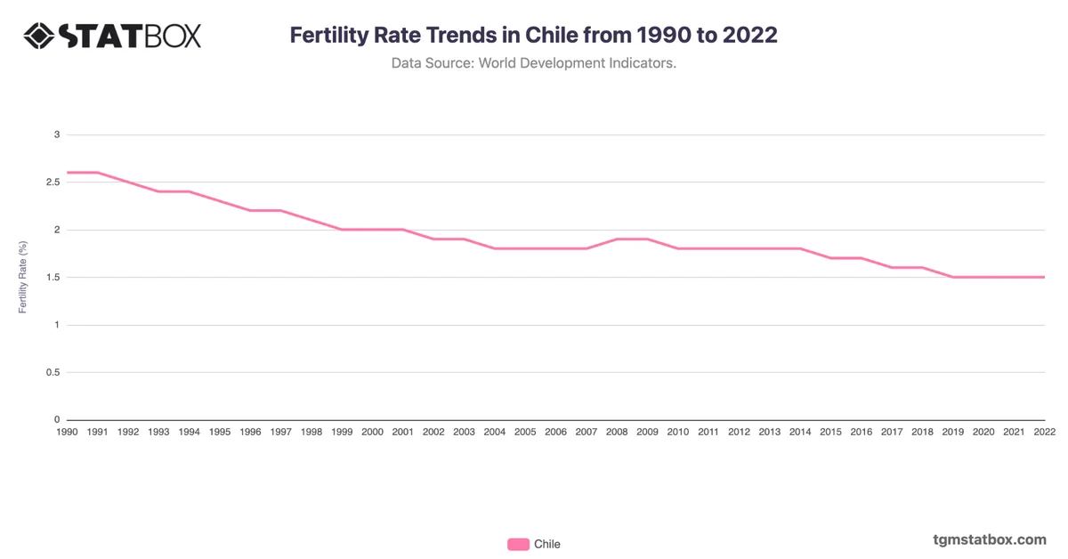 Fertility Rate Trends in Chile from 1990 to 2022