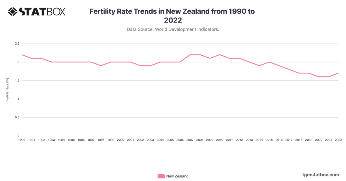 Fertility Rate Trends in New Zealand from 1990 to 2022