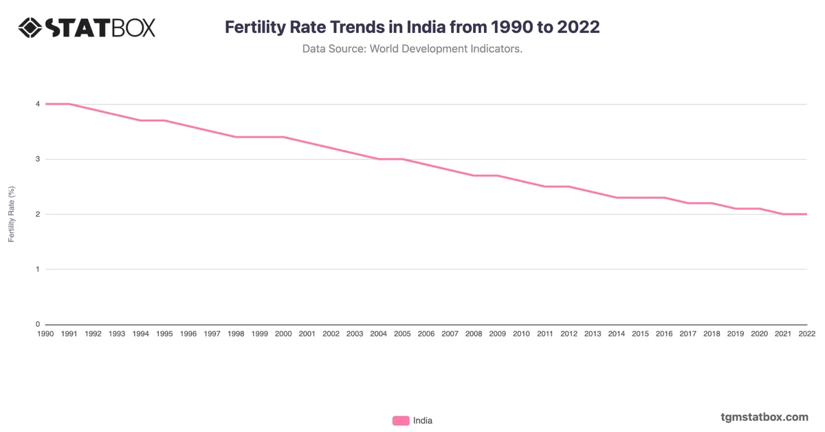Fertility Rate Trends in India from 1990 to 2022
