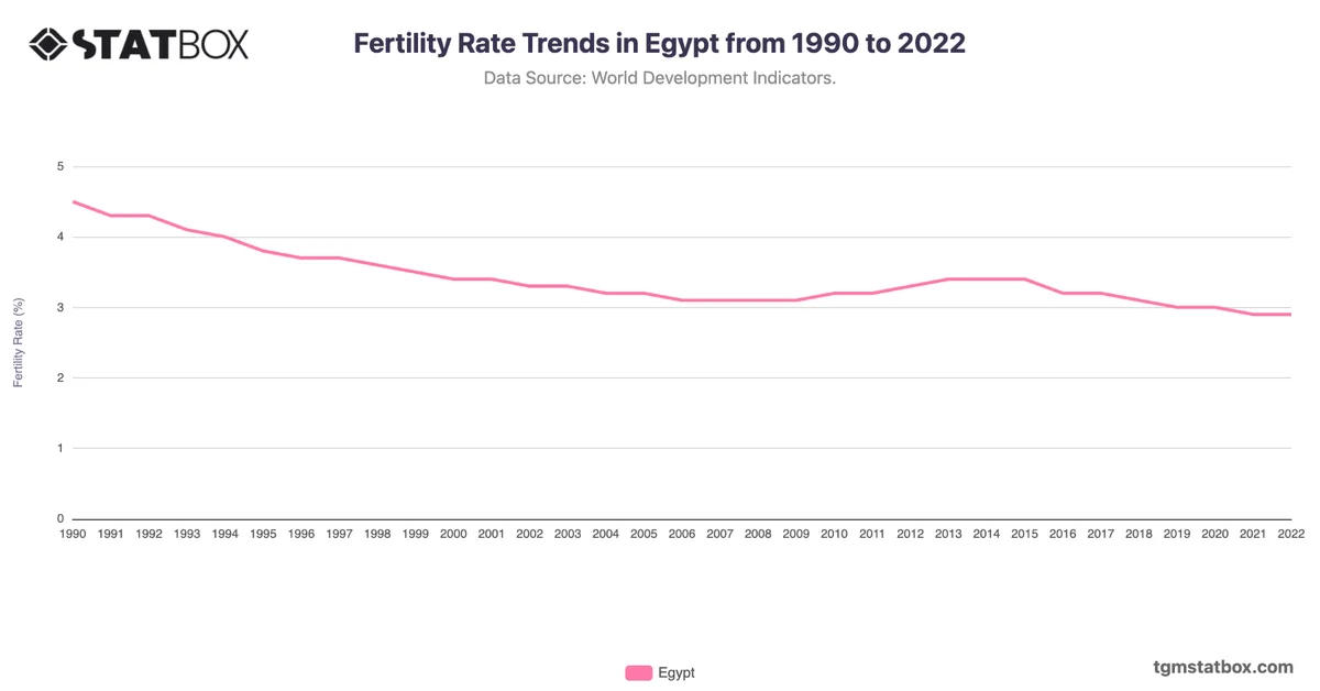Fertility Rate Trends in Egypt from 1990 to 2022