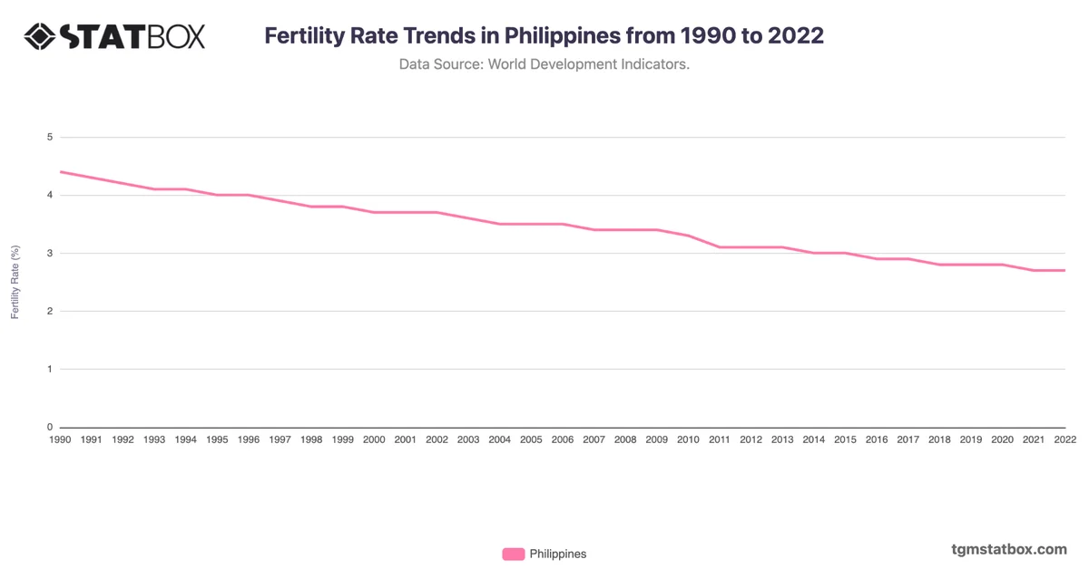 Fertility Rate Trends in Philippines from 1990 to 2022